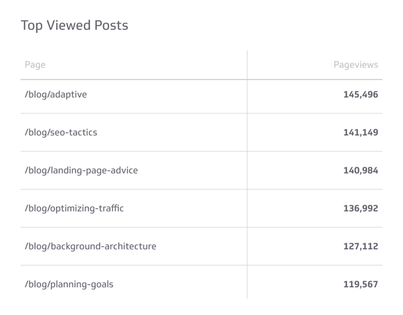 Related KPI Examples - Top Viewed Posts Metric